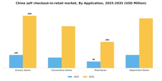 China Self Checkout In Retail Market Segment Image 0