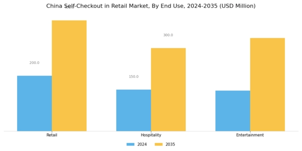 China Self Checkout In Retail Market Segment Image 3