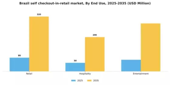 Brazil Self Checkout In Retail Market Segment Image 1