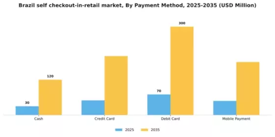 Brazil Self Checkout In Retail Market Segment Image 2