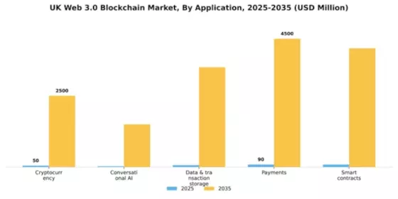 UK Web 3 0 Blockchain Market Segment Image 0