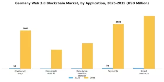 Germany Web 3 0 Blockchain Market Segment Image 0