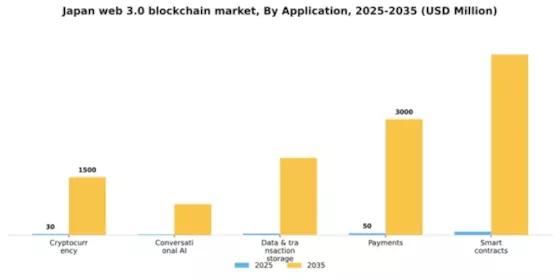 Japan Web 3.0 Blockchain Market Segment Image 0