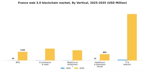 France Web 3.0 Blockchain Market Segment Image 2
