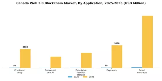 Canada Web 3 0 Blockchain Market Segment Image 0
