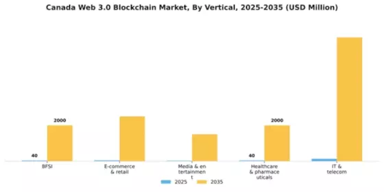 Canada Web 3 0 Blockchain Market Segment Image 2