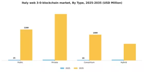 Italy Web 3 0 Blockchain Market Segment Image 1