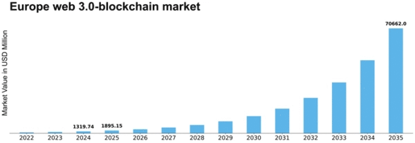 Europe Web 3 0 Blockchain Market Size