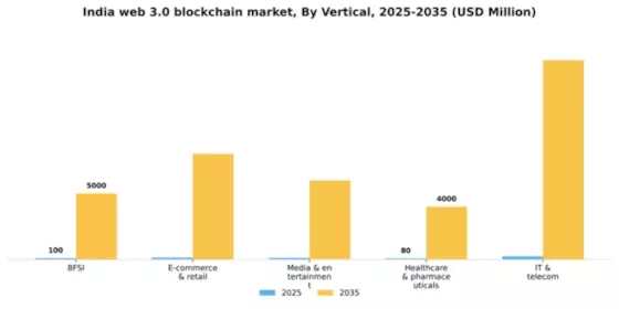 India Web 3 0 Blockchain Market Segment Image 2