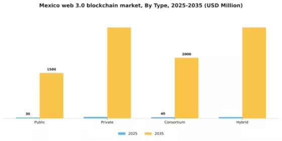 Mexico Web 3 0 Blockchain Market Segment Image 1