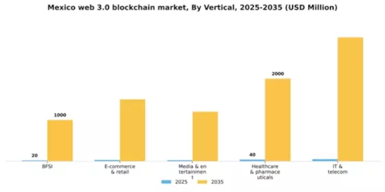 Mexico Web 3 0 Blockchain Market Segment Image 2