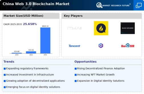 China Web 3 0 Blockchain Market Infographic