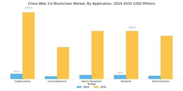 China Web 3 0 Blockchain Market Segment Image 1