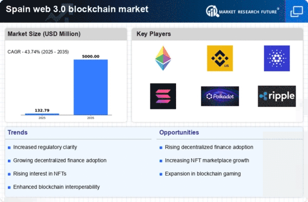 Spain Web 3 0 Blockchain Market Infographic