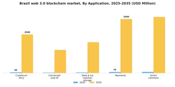 Brazil Web 3 0 Blockchain Market Segment Image 0