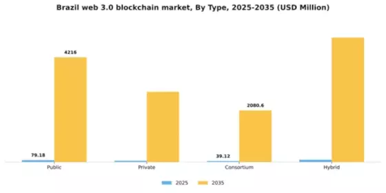 Brazil Web 3 0 Blockchain Market Segment Image 1
