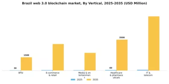 Brazil Web 3 0 Blockchain Market Segment Image 2