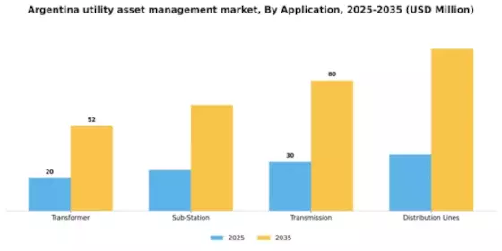 Argentina Utility Asset Management Market Segment Image 0