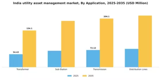 India Utility Asset Management Market Segment Image 0