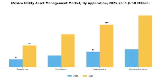 Mexico Utility Asset Management Market Segment Image 0