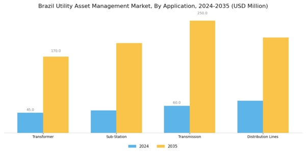 Brazil Utility Asset Management Market Segment Image 0