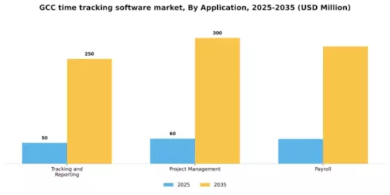 GCC Time Tracking Software Market Segment Image 0