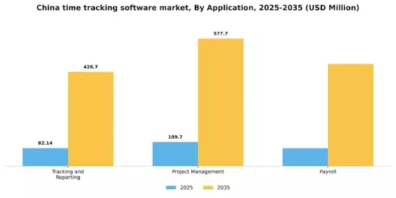 China Time Tracking Software Market Segment Image 0