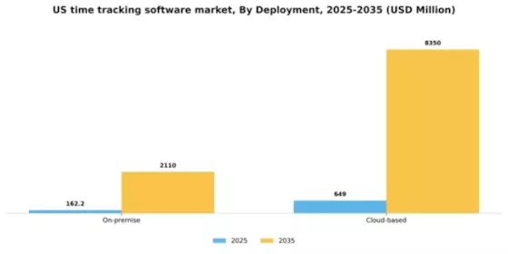 US Time Tracking Software Market Segment Image 1