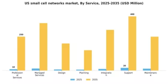 US Small Cell Networks Market Segment Image 2