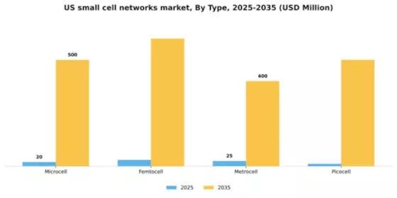 US Small Cell Networks Market Segment Image 3