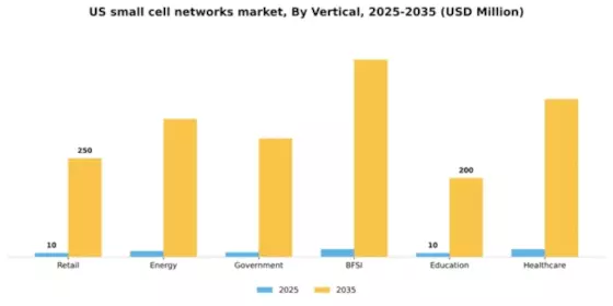 US Small Cell Networks Market Segment Image 4