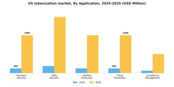 US Tokenization Market Segment Image 0