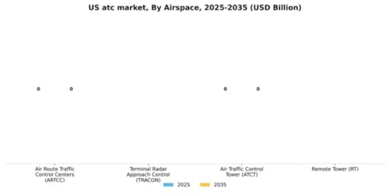 US ATC Market Segment Image 1