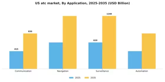US ATC Market Segment Image 2