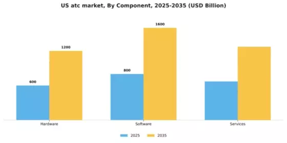 US ATC Market Segment Image 3