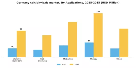 Germany Calciphylaxis Market Segment Image 0
