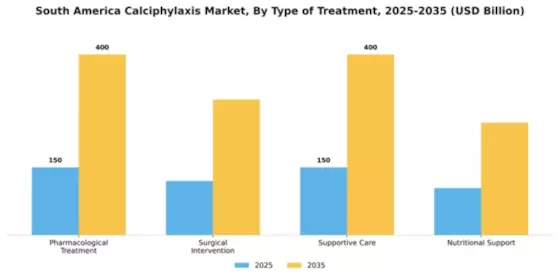 South America Calciphylaxis Market Segment Image 3