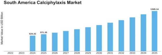 South America Calciphylaxis Market Size