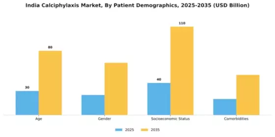 India Calciphylaxis Market Segment Image 2