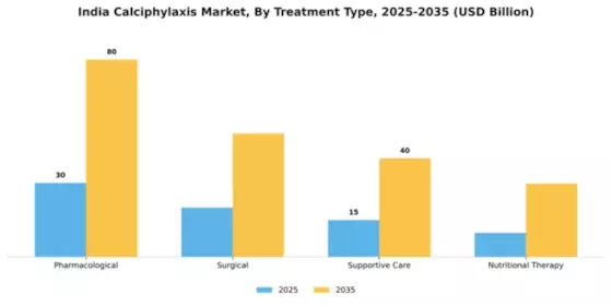 India Calciphylaxis Market Segment Image 3