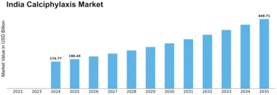 India Calciphylaxis Market Size