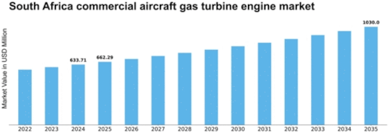 South Africa Commercial Aircraft Gas Turbine Engine Market Size