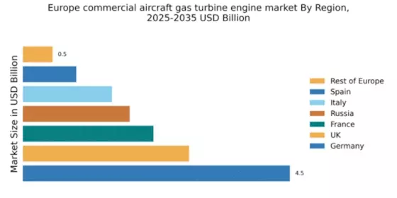 Europe Commercial Aircraft Gas Turbine Engine Market Regional Image