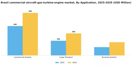 Brazil Commercial Aircraft Gas Turbine Engine Market Segment Image 0