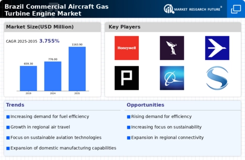 Brazil Commercial Aircraft Gas Turbine Engine Market Infographic