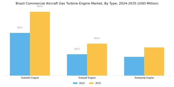 Brazil Commercial Aircraft Gas Turbine Engine Market Segment Image 0