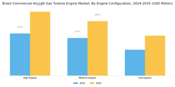 Brazil Commercial Aircraft Gas Turbine Engine Market Segment Image 2