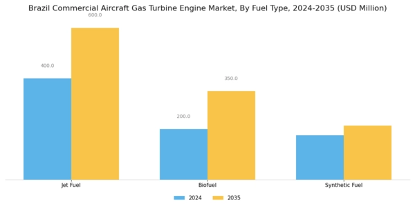 Brazil Commercial Aircraft Gas Turbine Engine Market Segment Image 3