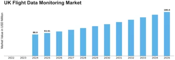 UK Flight Data Monitoring Market Size