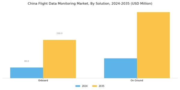 China Flight Data Monitoring Market Segment Image 0